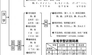 五笔输入法字根