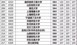 四川农业大学调档线