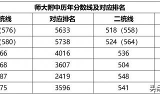 石家庄高中录取分数线