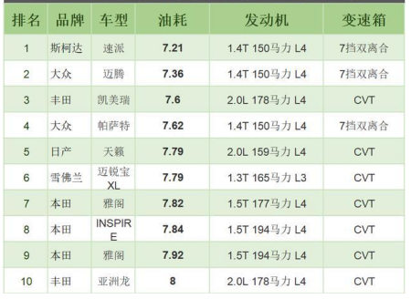 油耗最低的中级车 最省油的中级车